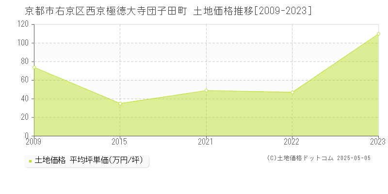 京都市右京区西京極徳大寺団子田町の土地価格推移グラフ 