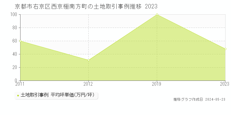 京都市右京区西京極南方町の土地価格推移グラフ 