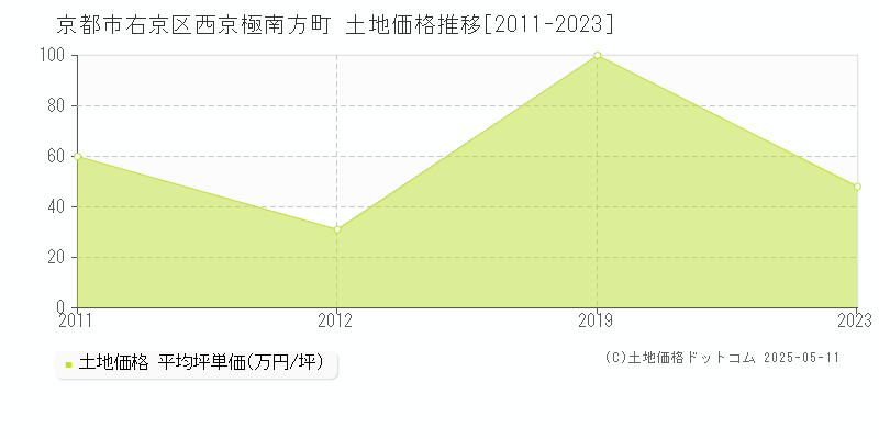 西京極南方町(京都市右京区)の土地価格推移グラフ(坪単価)[2011-2023年]