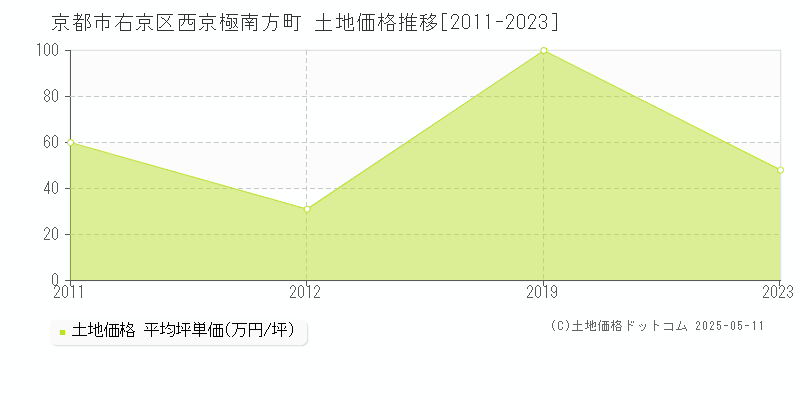 京都市右京区西京極南方町の土地価格推移グラフ 