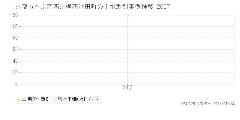 京都市右京区西京極西池田町の土地価格推移グラフ 