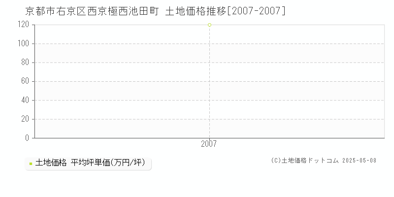 京都市右京区西京極西池田町の土地価格推移グラフ 