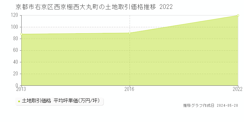 京都市右京区西京極西大丸町の土地価格推移グラフ 