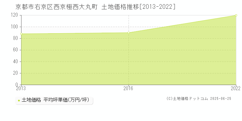 西京極西大丸町(京都市右京区)の土地価格推移グラフ(坪単価)[2013-2022年]