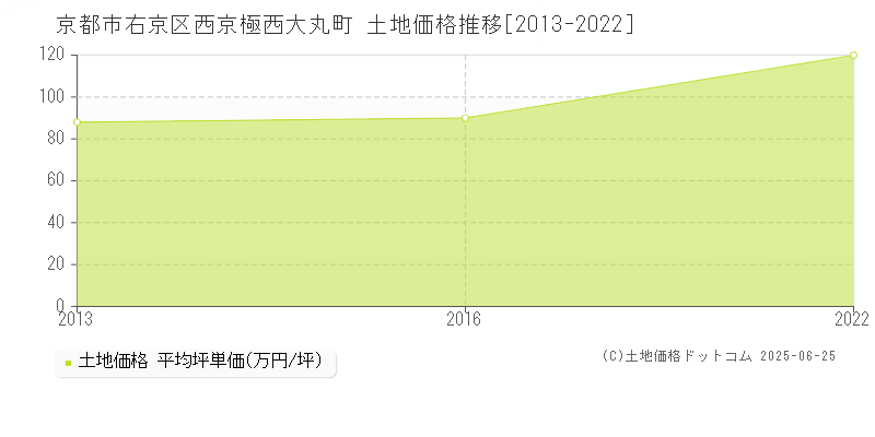 京都市右京区西京極西大丸町の土地価格推移グラフ 