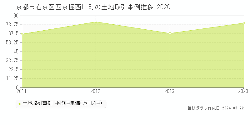 京都市右京区西京極西川町の土地価格推移グラフ 
