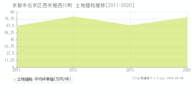 西京極西川町(京都市右京区)の土地価格推移グラフ(坪単価)[2011-2020年]