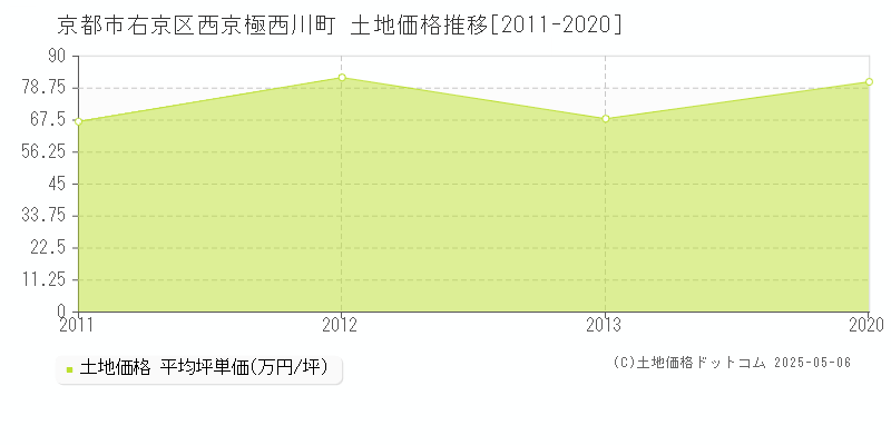 京都市右京区西京極西川町の土地価格推移グラフ 