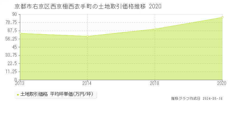 京都市右京区西京極西衣手町の土地価格推移グラフ 