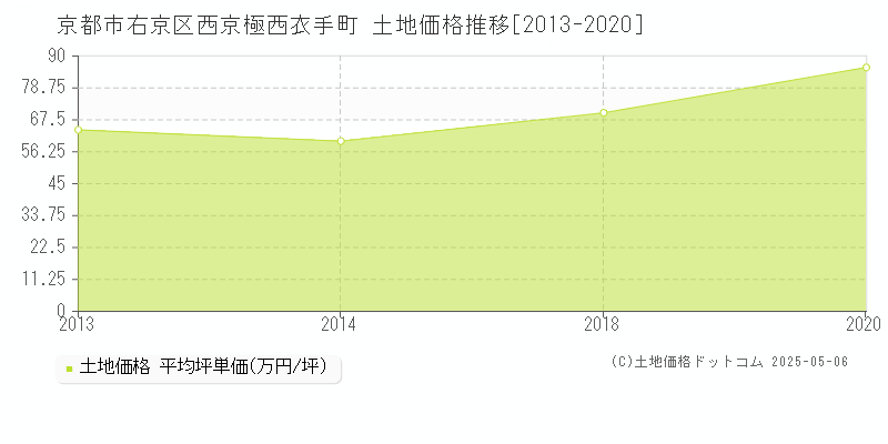 西京極西衣手町(京都市右京区)の土地価格推移グラフ(坪単価)[2013-2020年]