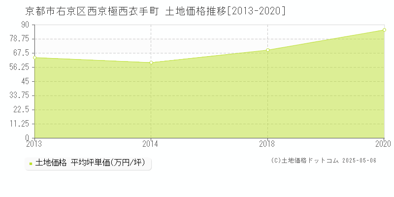 京都市右京区西京極西衣手町の土地価格推移グラフ 