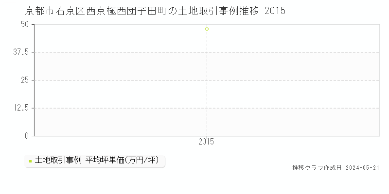 京都市右京区西京極西団子田町の土地価格推移グラフ 