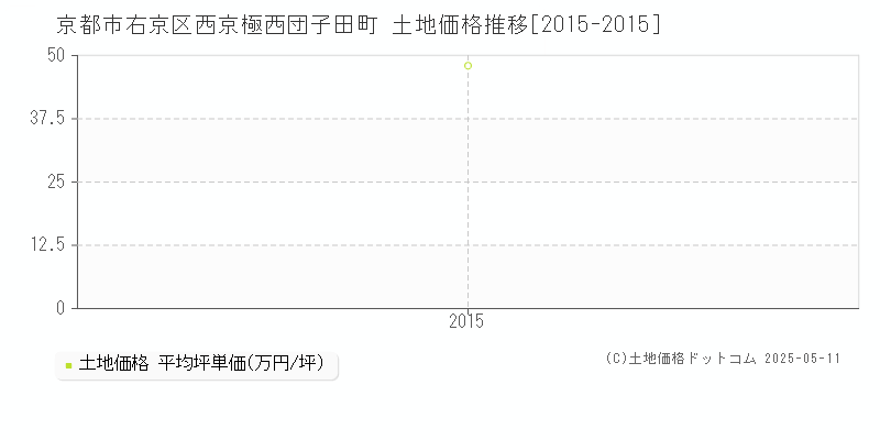 京都市右京区西京極西団子田町の土地価格推移グラフ 