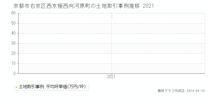 京都市右京区西京極西向河原町の土地価格推移グラフ 