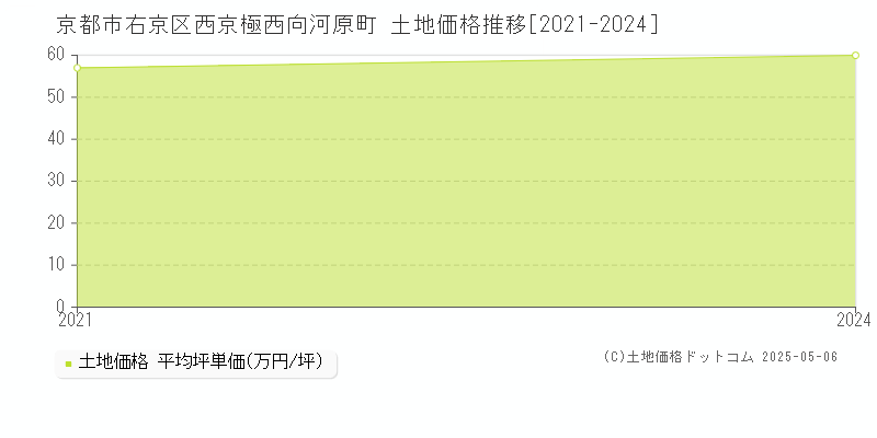 西京極西向河原町(京都市右京区)の土地価格推移グラフ(坪単価)[2021-2024年]