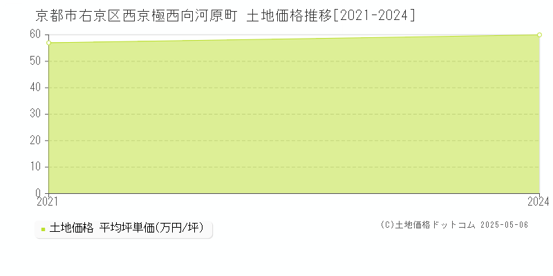 京都市右京区西京極西向河原町の土地価格推移グラフ 