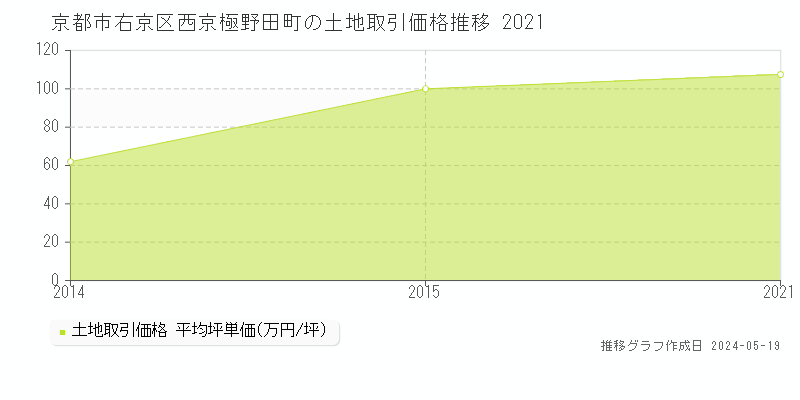 京都市右京区西京極野田町の土地価格推移グラフ 