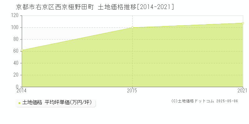 西京極野田町(京都市右京区)の土地価格推移グラフ(坪単価)[2014-2021年]