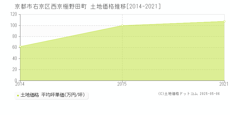 京都市右京区西京極野田町の土地価格推移グラフ 