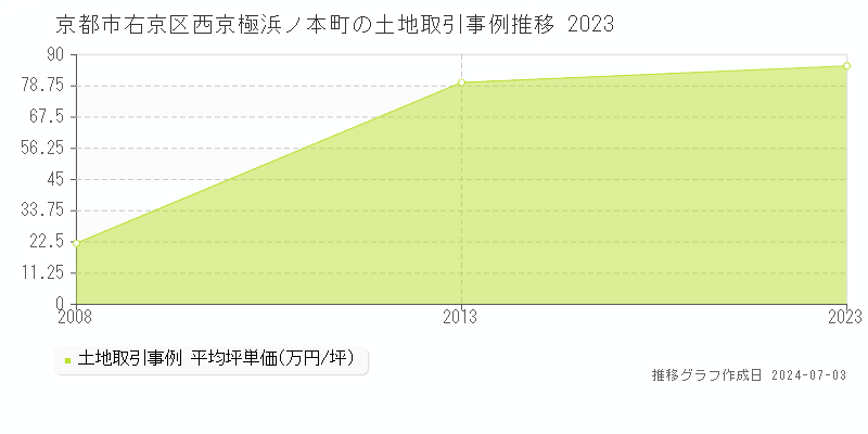 京都市右京区西京極浜ノ本町の土地取引事例推移グラフ 