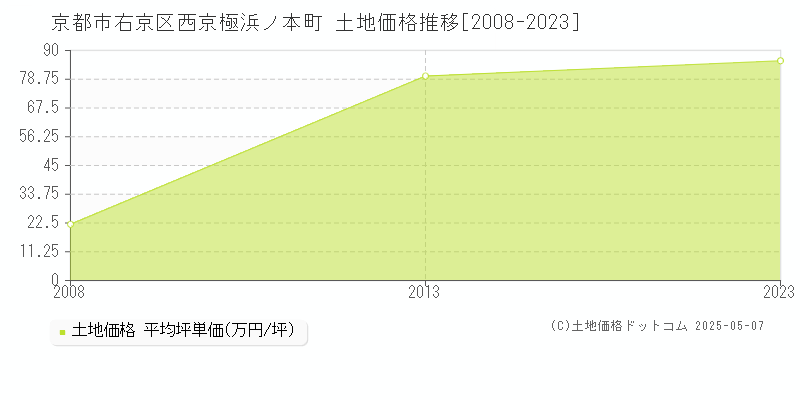 西京極浜ノ本町(京都市右京区)の土地価格推移グラフ(坪単価)[2008-2023年]