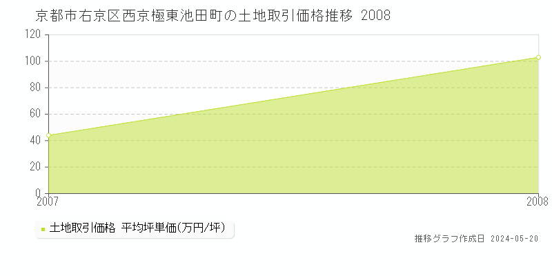 京都市右京区西京極東池田町の土地価格推移グラフ 