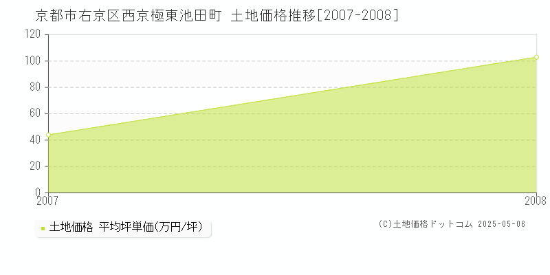 西京極東池田町(京都市右京区)の土地価格推移グラフ(坪単価)[2007-2008年]