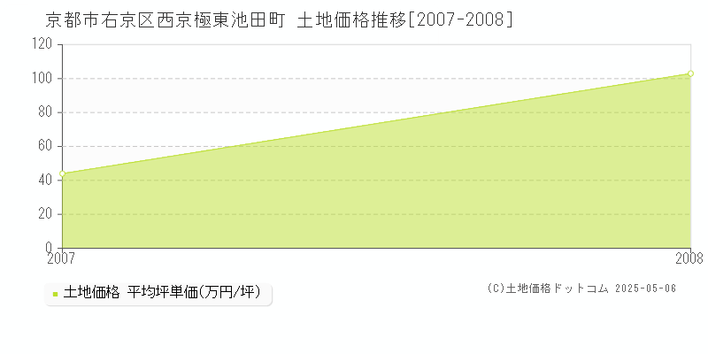 京都市右京区西京極東池田町の土地価格推移グラフ 