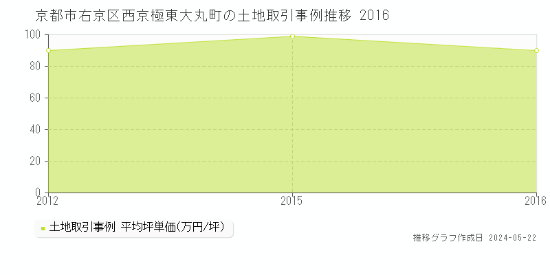 京都市右京区西京極東大丸町の土地価格推移グラフ 