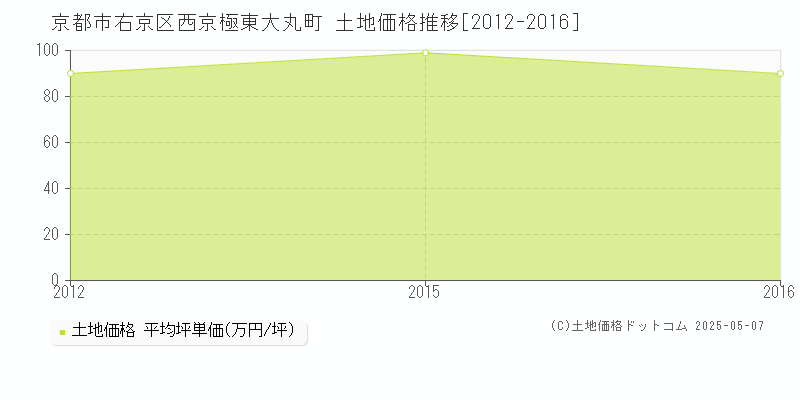 西京極東大丸町(京都市右京区)の土地価格推移グラフ(坪単価)[2012-2016年]