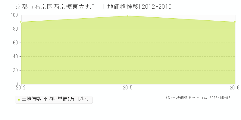 京都市右京区西京極東大丸町の土地価格推移グラフ 