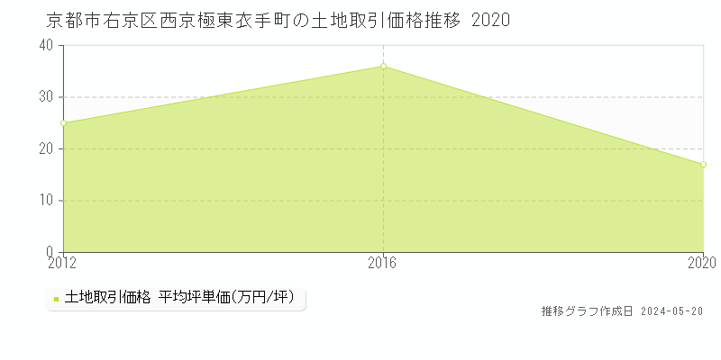 京都市右京区西京極東衣手町の土地価格推移グラフ 