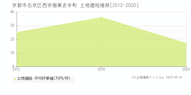 西京極東衣手町(京都市右京区)の土地価格推移グラフ(坪単価)[2012-2020年]