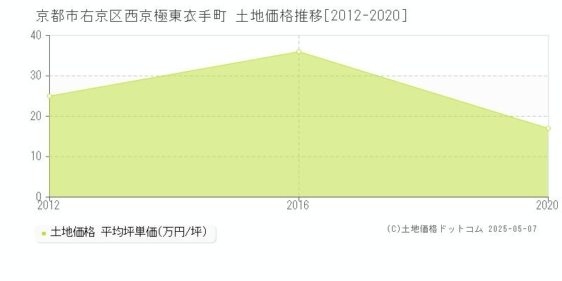 京都市右京区西京極東衣手町の土地価格推移グラフ 