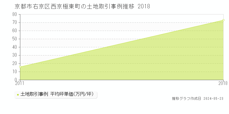 京都市右京区西京極東町の土地取引価格推移グラフ 