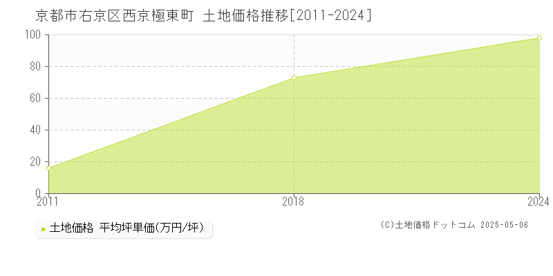 西京極東町(京都市右京区)の土地価格推移グラフ(坪単価)[2011-2024年]