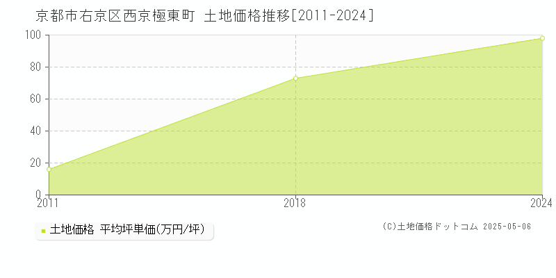 京都市右京区西京極東町の土地取引価格推移グラフ 