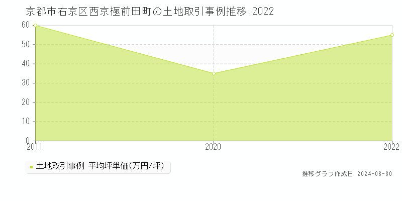 京都市右京区西京極前田町の土地価格推移グラフ 