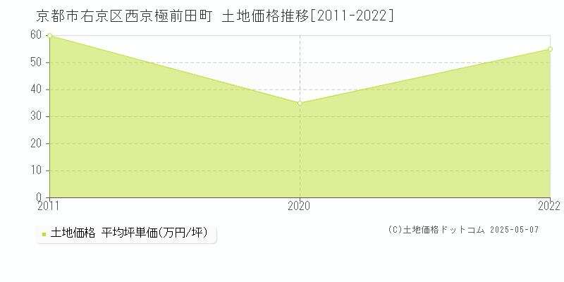 西京極前田町(京都市右京区)の土地価格推移グラフ(坪単価)[2011-2022年]