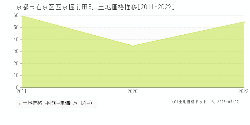 京都市右京区西京極前田町の土地価格推移グラフ 