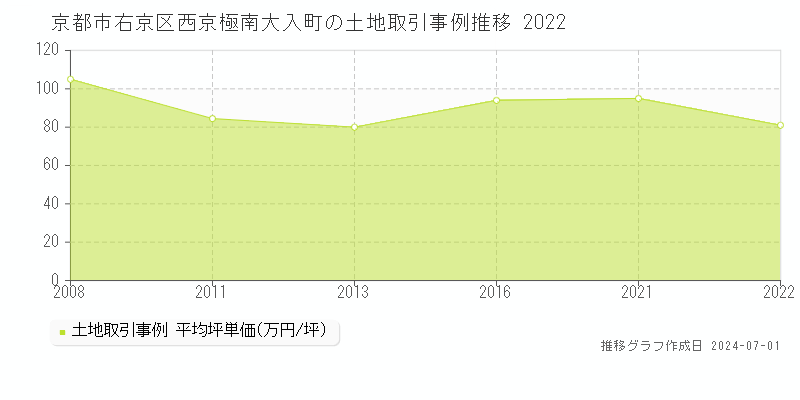京都市右京区西京極南大入町の土地価格推移グラフ 