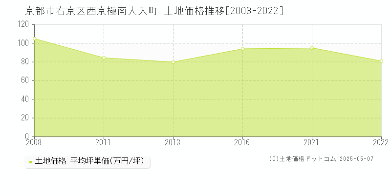 京都市右京区西京極南大入町の土地価格推移グラフ 