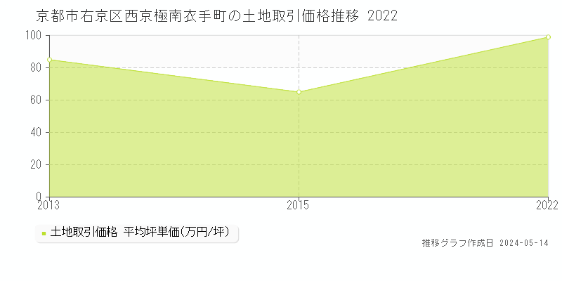 京都市右京区西京極南衣手町の土地価格推移グラフ 