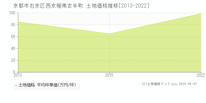 西京極南衣手町(京都市右京区)の土地価格推移グラフ(坪単価)[2013-2022年]