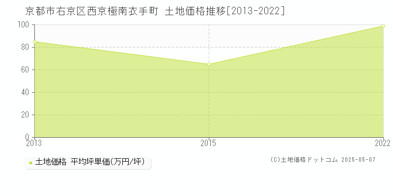 京都市右京区西京極南衣手町の土地価格推移グラフ 