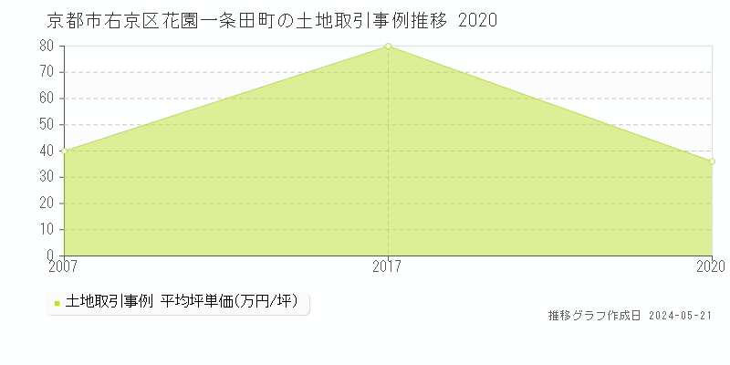 京都市右京区花園一条田町の土地価格推移グラフ 