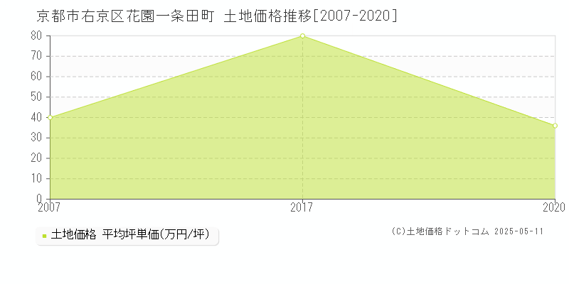 花園一条田町(京都市右京区)の土地価格推移グラフ(坪単価)[2007-2020年]