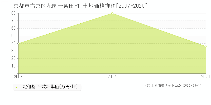 京都市右京区花園一条田町の土地価格推移グラフ 