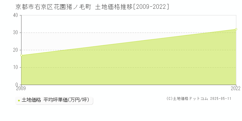 花園猪ノ毛町(京都市右京区)の土地価格推移グラフ(坪単価)[2009-2022年]