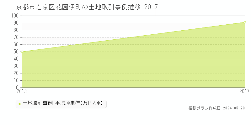 京都市右京区花園伊町の土地価格推移グラフ 